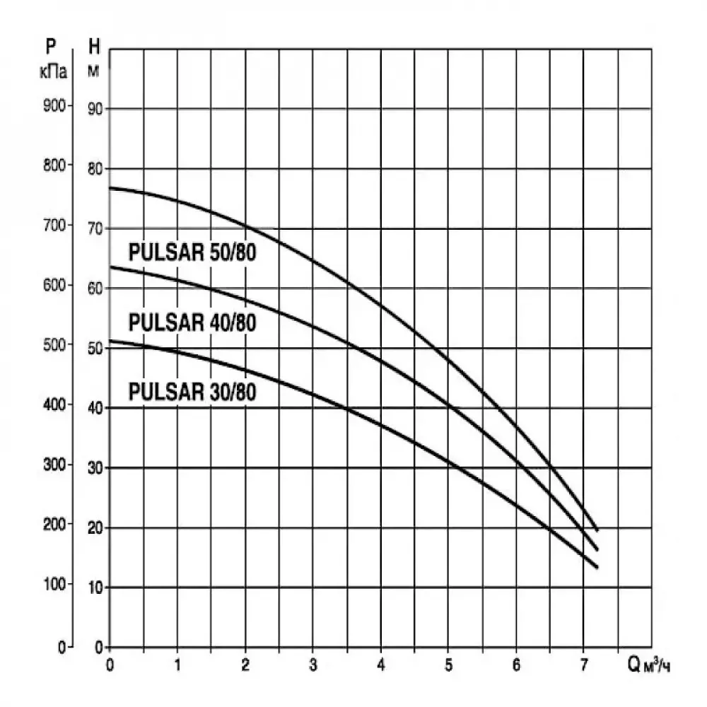 Насос колодезный DAB PULSAR 30/80 T-NA 3x230, 104160650
